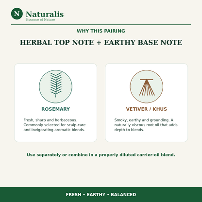 Naturalis 15GP23 Rosemary and Vetiver essential oil pairing infographic