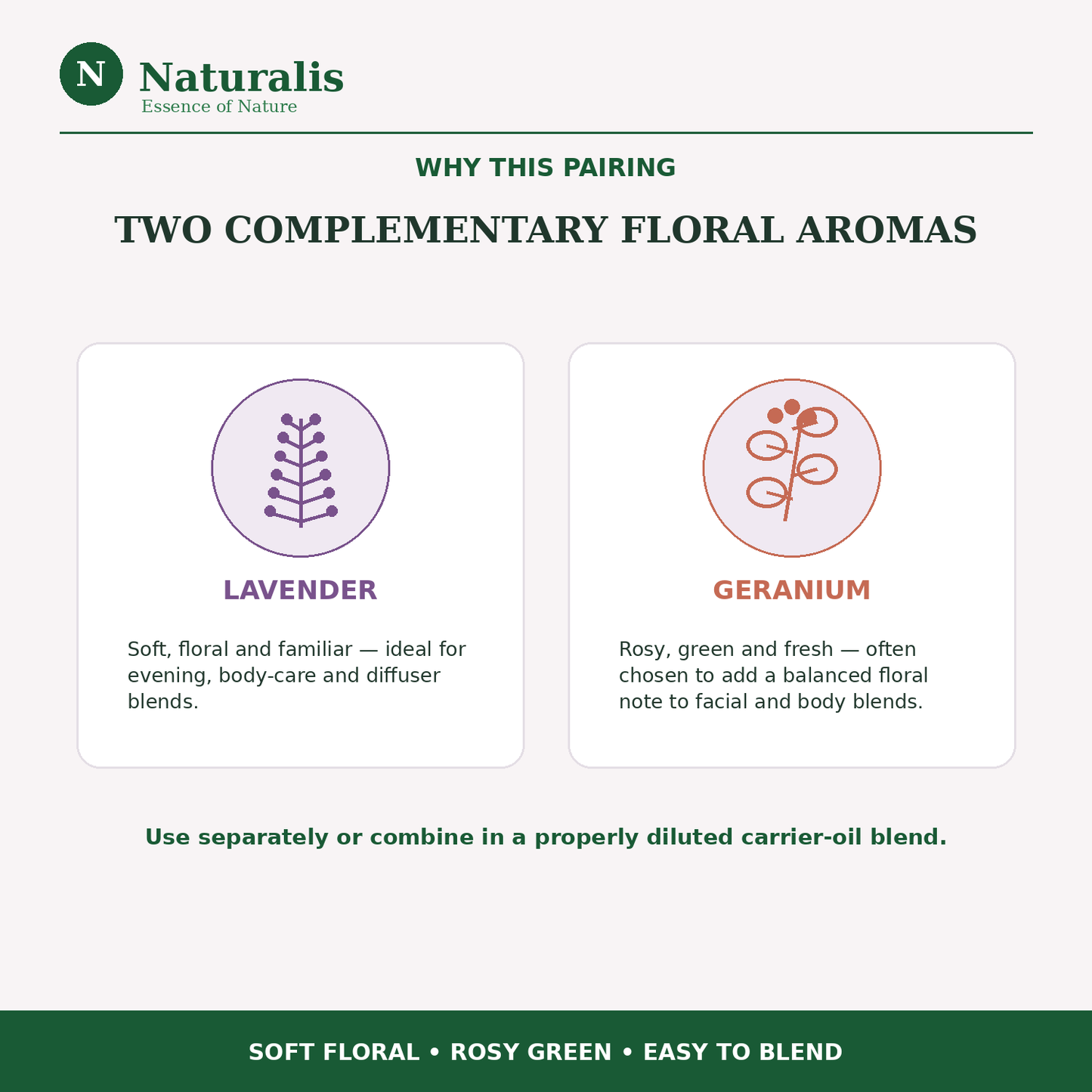 Naturalis 15GP24 Lavender and Geranium essential oils — why this pairing infographic